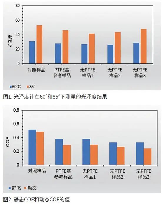 滿足包裝油墨領域對 PTFE替代品的需求