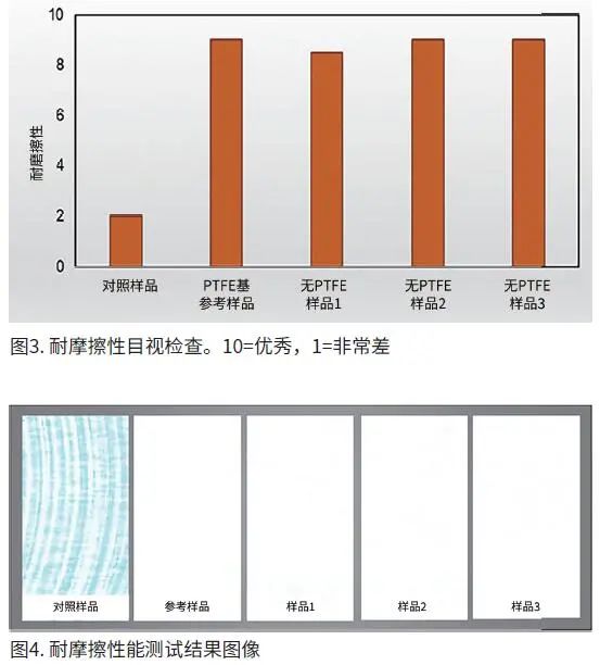 滿足包裝油墨領域對 PTFE替代品的需求