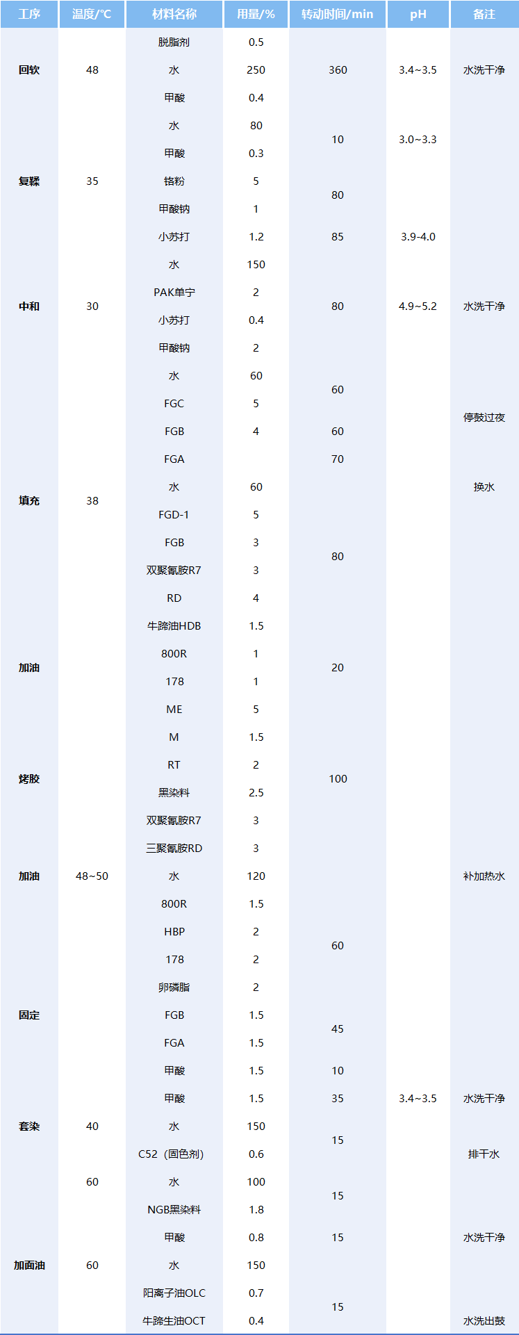 新廣利丙烯酸皮革復鞣劑系列產(chǎn)品六大核心價值助力皮革復鞣工序更高效